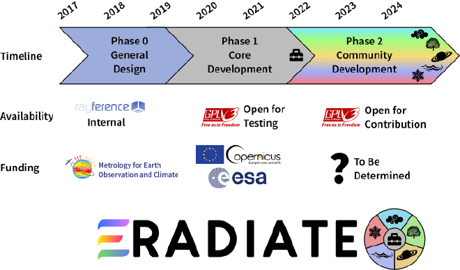 Eradiate’s development phases