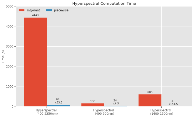 Piecewise medium benchmark results (hyperspecral)