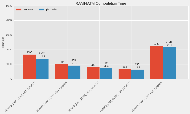 Piecewise medium benchmark results (RAMI4ATM)